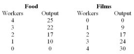 <strong> -Use the production possibilities described in Table 1.1, the cost of each additional film in terms of food:</strong> A) remains constant. B) falls as more films are produced. C) increases as more films are produced. D) is meaningless because the cost of films cannot be expressed in terms of food.