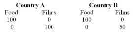 <strong>The table indicates production possibilities with given resources. -Which of the following statements is false?</strong> A) The opportunity cost one unit of food is one unit of film in country A. B) The opportunity cost one unit of food is one unit of film in country B. C) The opportunity cost one unit of film is one unit of food in country A. D) The opportunity cost one unit of film is two units of food in country B