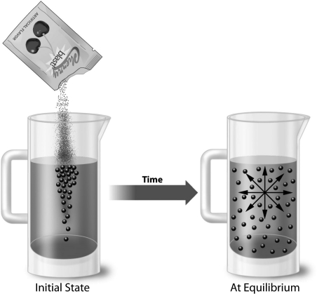 <strong>Which statement best describes the equilibrium condition shown in the illustration below?  </strong> A)A sample taken from anywhere in the container will have the same concentration of solute. B)Eventually, gravity will move most solute particles to the bottom of the container. C)The molecular motion that initially distributed the solute has ceased once the equilibrium was established. D)None of the above statements describe the equilibrium shown in the illustration. <div style=padding-top: 35px> 