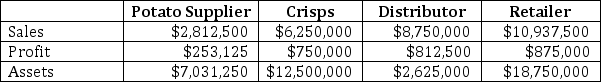 Crisps, Inc., is a manufacturer of potato chips. Its value chain partners and information relating to the potato chip market is given in the table below.   Required: a. Compute the profit on sales, sales per assets, and return on assets for each firm in the value chain. b. Which firm has the best position in the value chain? Explain.<div style=padding-top: 35px> 