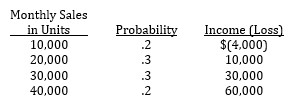 <strong> Johnson Software has developed a new software package. Johnson's sales manager has prepared the following probability distribution describing the relative likelihood of monthly sales levels and relative income (loss) for the company's new software package. If Johnson decides to market its new software package, the expected value of additional monthly income will be:</strong> A) $23,200 B) $24,000 C) $24,800 D) $25,000