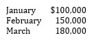 <strong>Brown Company estimates that monthly sales will be as follows: Historical trends indicate that 40% of sales is collected during the month of sale, 50% is collected in the month following the sale, and 10% is collected two months after the sale. Brown's accounts receivable balance as of December 31 totals $80,000 ($72,000 from December's sales and $8,000 from November's sales). The amount of cash Brown can expect to collect during the month of January is:</strong> A) $76,800 B) $84,000 C) $108,000 D) $133,000