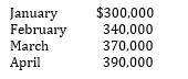 <strong>Projected monthly sales of Wallstead Corporation for January, February, March, and April are as follows: .The company bills each month's sales on the last day of the month. .Receivables are booked gross and credit terms of sale are: 2/10, n/30. .50% of the billings is collected within the discount period, 30% is collected by the end of the month, 15% is collected by the end of the second month, and 5% becomes uncollectible. Budgeted cash collections for Wallstead Company during April would be:</strong> A) $343,300 B) $347,000 C) $349,300 D) $353,000
