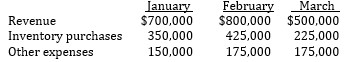 Cooper Company's management team is preparing a cash budget for the coming quarter. The following budgeted information is under review. The company expects to collect 40% of its monthly sales in the month of sale and 60% in the following month. Fifty percent of inventory purchases are paid in the month of purchase, and the other 50% in the following month. All payments for other expenses are made in the month incurred. Cooper forecasts the following account balances at the beginning of the quarter. Required. Given the above information, compute the projected change in cash during the coming quarter.