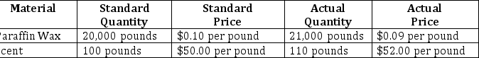 The Mason and Dixon Candle Company has assembled the data below regarding two of the raw materials it uses in its candle making process. Required Compute the price and usage variances for each of the raw materials. Indicate whether each variance is favorable or unfavorable. Paraffin Wax: Material price variance = ($0.09 x 21,000) - ($0.10 x 21,000) = $210 F Material usage variance = ($0.10 x 21,000) - ($0.10 x 20,000) = $100 U Scent: Material price variance = ($52 x 110) - ($50x 110) = $220 U Material usage variance = ($50 x 110) - ($50 x 100) = $500 U