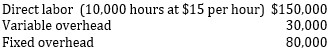  Grant Manufacturing uses a standard cost system with overhead applied based on direct labor hours. The manufacturing budget for the production of 5,000 units for the month of May included the following information.   During May, 4500 units were actually produced and the direct labor efficiency variance was $1,500 unfavorable. Required Compute the actual number of direct labor hours that were used in May Since the efficiency variance is $1,500 U, we can write the following equation: $1,500 = ($15 x AH) - {$15 x [(10,000/5,000) x 4,500]} = ($15 x AH) - ($15 x 9,000) Solving for AH yields 9,100 actual labor hours.