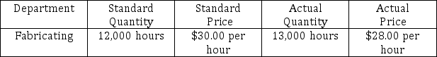 <strong>The Vulcan Mold and Iron Company has assembled the following data regarding the use of direct labor in its fabricating department. Based on the data provided, compute the labor efficiency variance for the period. </strong> A) $30,000 Favorable. B) $30,000 Unfavorable. C) $28,000 Favorable. D) $28,000 Unfavorable.