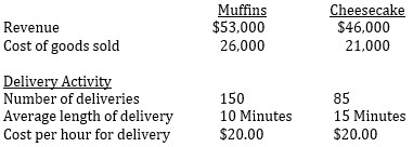 <strong> The Chocolate Baker specializes in chocolate baked goods. The firm has long assessed the profitability of a product line by comparing revenues to the cost of goods sold. However, Barry White, the firm's new accountant, wants to use an activity-based costing system that takes into consideration the cost of the delivery person. Listed below are activity and cost information relating to two of The Chocolate Baker's major products.   Using activity-based costing, which one of the following statements is correct?</strong> A) The muffins are $2,000 more profitable. B) The cheesecakes are $75 more profitable. C) The muffins are $1,925 more profitable. D) The muffins have a higher profitability as a percentage of sales and, therefore, are more advantageous. <div style=padding-top: 35px> 