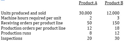 <strong>  Atmel, Inc., manufactures and sells two products. Data with regard to these products is given below.   Total budgeted machine hours are 100,000. The budgeted overhead costs are shown below.   Using activity-based costing, the per-unit overhead cost allocation of receiving costs for product A is:</strong> A) $3.75 B) $10.75 C) $19.50 D) $28.13 <div style=padding-top: 35px> 
