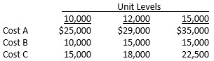 <strong> Taylor Corporation is determining the cost behavior of several items in order to budget for the upcoming year. Past trends have indicated the following dollars were spent at three different levels of output. In establishing a budget for 14,000 units, Taylor should treat Costs A, B, and C, respectively, as:</strong> A) Semivariable, fixed, and variable. B) Variable, fixed, and variable. C) Semivariable, semivariable, and semivariable. D) Variable, semivariable, and semivariable.