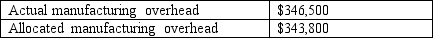 <strong>Forsyth Company uses estimated direct labor hours of 150,000 and estimated manufacturing overhead costs of $337,500 in establishing its 2010 predetermined manufacturing overhead rate. Actual results showed: The number of direct labor hours worked during the period was:</strong> A) 154,000. B) 152,800. C) 150,000. D) 146,000.