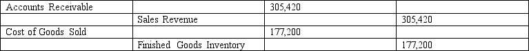 <strong>McDuffy Furniture Company constructs custom furniture. Job cost records during the second and third quarters of 2009 are shown below. What would the entry be to record the sale of Job 111 on August 25, at a sales price of $305,420?</strong> A) B) C) D)