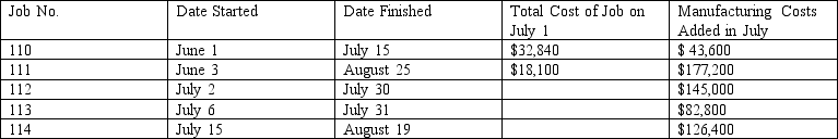 <strong>Delaware Furniture Company constructs custom furniture. Job cost records during the second and third quarters of 2009 are shown below. - What is the total cost of the July 31<sup>st</sup> work in process inventory?</strong> A) $466,700 B) $448,600 C) $321,700 D) $303,600