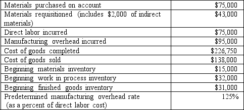 <strong>Potts Company uses a job order costing system and had the following data available for 2009. - The journal entry to transfer completed goods to the finished goods inventory account would include which of the following?</strong> A) Debit to work in process inventory for $226,750 B) Debit to finished goods inventory for $227,875 C) Debit to finished goods inventory for $226,750 D) Credit to work in process inventory for $227,875