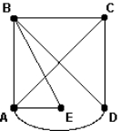 <strong>How many vertices in the graph below have odd valences? </strong> A) 0 B) 1 C) 2 D) 4