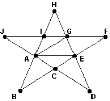 <strong>What is the valence of vertex A in the graph below? </strong> A) 3 B) 4 C) 5 D) 6