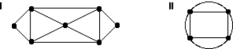 <strong>Which of the graphs below have Euler circuits? </strong> A) I only B) II only C) Both I and II D) Neither I nor II