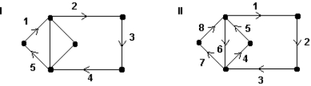 <strong>Consider the paths represented by the numbered sequence of edges on the graphs below. Which path represents an Euler circuit? </strong> A) I only B) II only C) Both I and II D) Neither I nor II