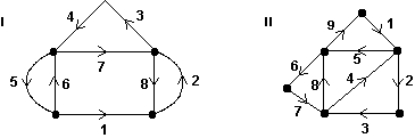 <strong>Consider the paths represented by the numbered sequence of edges on the graphs below. Which path represents an Euler circuit? </strong> A) I only B) II only C) Both I and II D) Neither I nor II