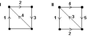 <strong>Consider the paths represented by the numbered sequence of edges on the graphs below. Which path represents an Euler circuit? </strong> A) I only B) II only C) Both I and II D) Neither I nor II