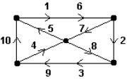 <strong>Consider the path represented by the sequence of numbered edges on the graph below. Why does the path NOT represent an Euler circuit? </strong> A) The path does not start and stop at the same vertex. B) The path does not cover every edge of the graph. C) The path uses some edges more than one time. D) The path does not touch each vertex of the graph.