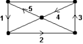 <strong>Consider the path represented by the sequence of numbered edges on the graph below. Why does the path NOT represent an Euler circuit? </strong> A) The path does not start and stop at the same vertex. B) The path does not cover every edge of the graph. C) The path uses some edges more than one time. D) The path does not touch each vertex of the graph.