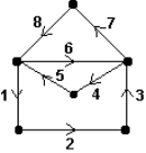 <strong>Consider the path represented by the numbered sequence of edges on the graph below. Which statement is true? </strong> A) The path is not a circuit. B) The path is an Euler circuit. C) The path is a circuit, but not an Euler circuit. D) None of the above.
