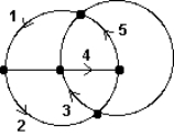<strong>Consider the path represented by the numbered sequence of edges on the graph below. Which statement is true? </strong> A) The path is not a circuit. B) The path is an Euler circuit. C) The path is a circuit, but not an Euler circuit. D) None of the above.