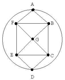 In the graph below, find the largest number of paths from A to G that do not have any edges in common.