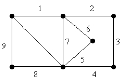Consider the path represented by the numbered sequences of edges in the graph below. Which statement is true?