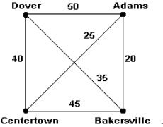Use the brute force algorithm to solve the traveling salesman problem for the graph of the four cities shown below.