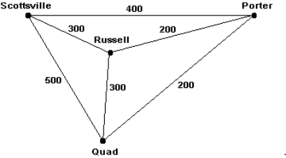 Use the brute force algorithm to solve the traveling salesman problem for the graph of the four cities shown below.