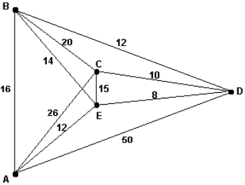 <strong>For the graph below, what is the cost of the Hamiltonian circuit obtained by using the nearest-neighbor algorithm, starting at A? </strong> A) 60 B) 54 C) 62 D) 66