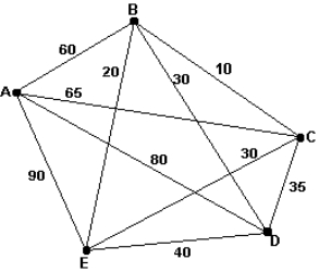 For the graph below, what is the cost of the Hamiltonian circuit obtained by using the nearest-neighbor algorithm, starting at C?