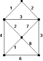 <strong>Use Kruskal's algorithm for minimum-cost spanning trees on the graph below. What is the cost of the tree found? </strong> A) 5 B) 9 C) 12 D) 15