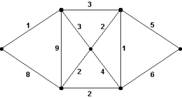 <strong>Use Kruskal's algorithm for minimum-cost spanning trees on the graph below. What is the cost of the tree found? </strong> A) 20 B) 14 C) 19 D) 22