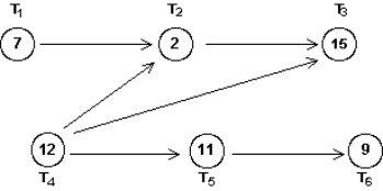 Given the order-requirement digraph for a collection of tasks shown below, what would the critical path be?