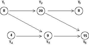 <strong>If the order-requirement digraph for a collection of tasks is shown below, then what is the minimum completion time for the collection of tasks? </strong> A) 64 minutes B) 43 minutes C) 36 minutes D) 28 minutes