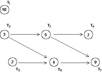 What is the earliest possible completion time for a job whose order-requirement digraph is shown below?