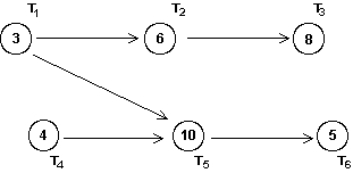 <strong>What is the earliest possible completion time for a job whose order-requirement digraph is shown below? </strong> A) 15 minutes B) 22 minutes C) 34 minutes D) 19 minutes