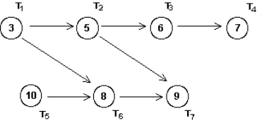 <strong>What is the earliest possible completion time for a job whose order-requirement digraph is shown below? </strong> A) 27 minutes B) 17 minutes C) 21 minutes D) 48 minutes