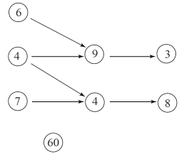 <strong>What is the earliest possible completion time for a job whose order-requirement is shown below? </strong> A) 16 minutes B) 19 minutes C) 30 minutes D) 60 minutes