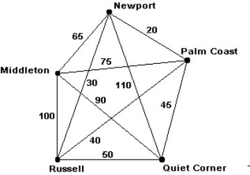 Phyllis has her office in Middleton and must visit four clients, each in a different city. The graph below shows each city and the distances between each pair of cities. How many miles would Phyllis travel if she chooses the Hamiltonian circuit for her trip by using the sorted-edges algorithm?