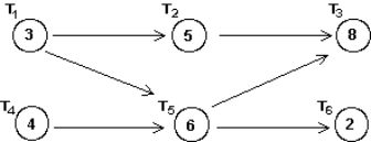 Given the order-requirement digraph below (with time given in minutes) and the priority list T<sub>1</sub>, T<sub>2</sub>, T <sub>3</sub>, T<sub>4</sub>, T<sub>5</sub>, T<sub>6</sub>, apply the list-processing algorithm to construct a schedule using two processors. How much time does the resulting schedule require?  