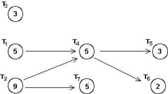 <strong>Given the order-requirement digraph below (with time given in minutes) and the priority list T<sub>1</sub>, T<sub>2</sub>, T <sub>3</sub>, T<sub>4</sub>, T<sub>5</sub>, T<sub>6</sub>, T<sub>7</sub>, apply the list-processing algorithm to construct a schedule using two processors. How much time does the resulting schedule require? </strong> A) 16 minutes B) 17 minutes C) 18 minutes D) 21 minutes