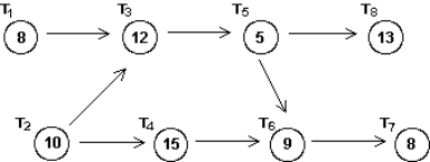<strong>Given the order-requirement digraph below (with time given in minutes) and the priority list T<sub>1</sub>, T<sub>2</sub>, T <sub>3</sub>, T<sub>4</sub>, T<sub>5</sub>, T<sub>6</sub>, T<sub>7</sub>, T<sub>8</sub>, apply the list-processing algorithm to construct a schedule using two processors. How much time does the resulting schedule require? </strong> A) 40 minutes B) 44 minutes C) 45 minutes D) 49 minutes