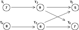 Given the order-requirement digraph below (with time given in minutes) and the priority list T<sub>1</sub>, T<sub>4</sub>, T <sub>5</sub>, T<sub>2</sub>, T<sub>3</sub>, T<sub>6</sub>, apply the list-processing algorithm to construct a schedule using two processors. How much time does the resulting schedule require?  