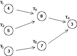<strong>Given the order-requirement digraph below (with time given in minutes), apply the critical-path scheduling algorithm to construct a schedule using two processors. How much time does the resulting schedule require? </strong> A) 15 minutes B) 16 minutes C) 17 minutes D) 18 minutes