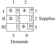 Use the following to answer the Questions: concern the following tableau for a shipping problem. -What is the indicator value of cell (II, 2)?