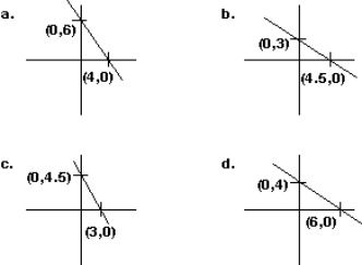 Find the graph of the equation 4x + 6y = 18.